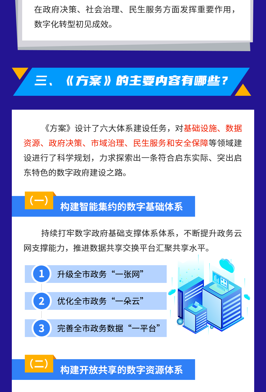 《啟東市數(shù)字政府建設(shè)實(shí)施方案》政策解讀圖解-230519_3_1.png